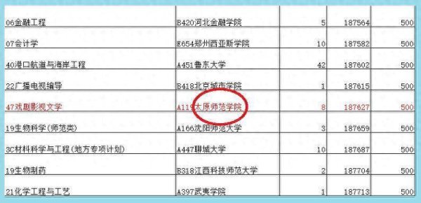 河南股指配资 常规批第1次志愿投档结果，给填报第2次志愿考生3个启示